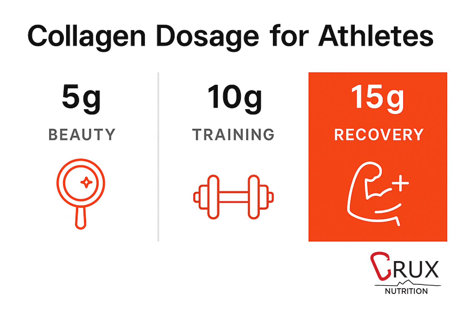 Collagen for Training & Recovery: Why 15g Is the Recovery Sweet Spot